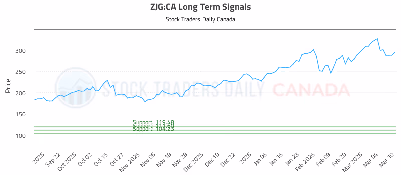 Stock Chart for ZJG:CA