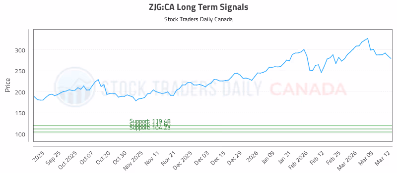Stock Chart for ZJG:CA