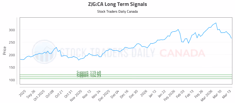 Stock Chart for ZJG:CA
