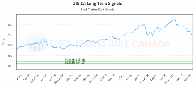 Stock Chart for ZJG:CA