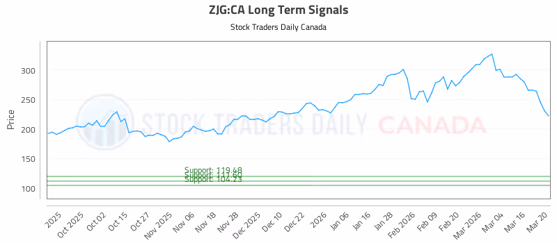 Stock Chart for ZJG:CA