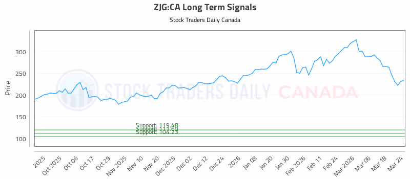 Stock Chart for ZJG:CA