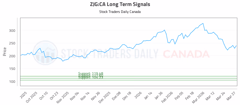 Stock Chart for ZJG:CA