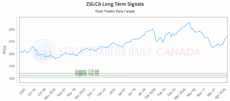 Stock Chart for ZJG:CA