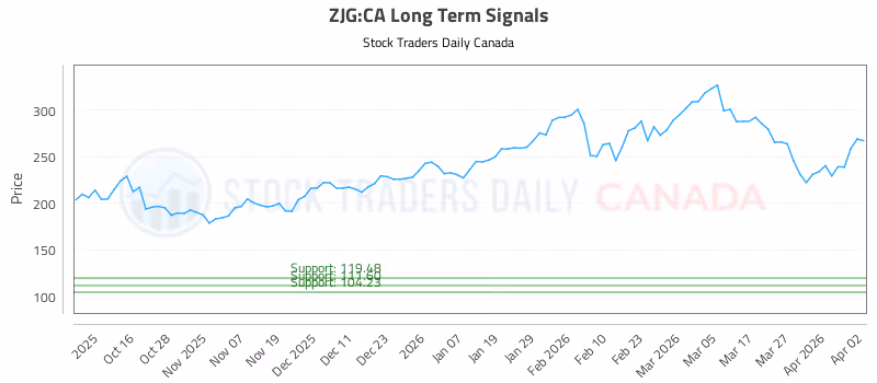 Stock Chart for ZJG:CA