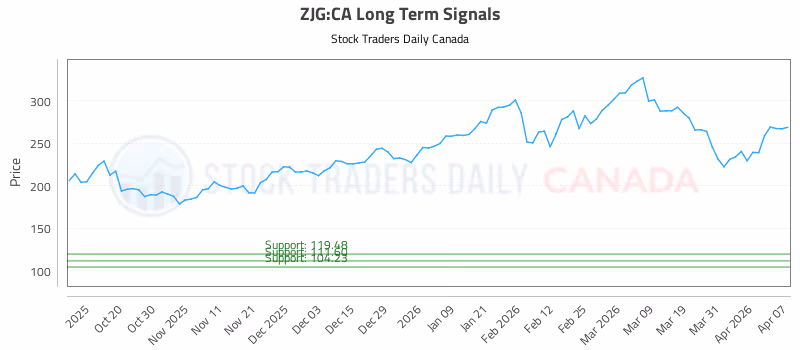 Stock Chart for ZJG:CA