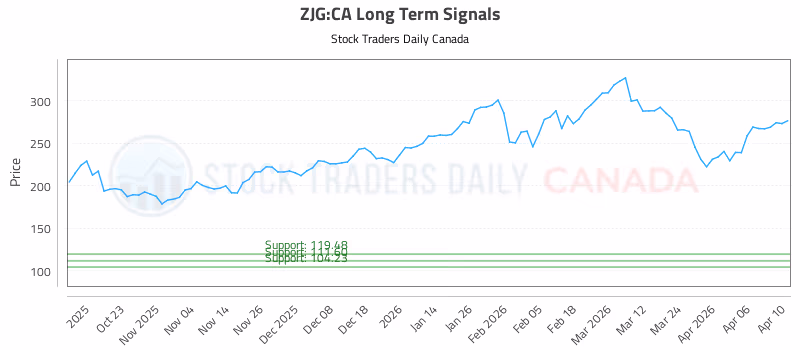 Stock Chart for ZJG:CA