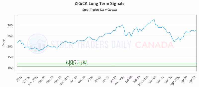 Stock Chart for ZJG:CA