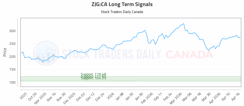 Stock Chart for ZJG:CA