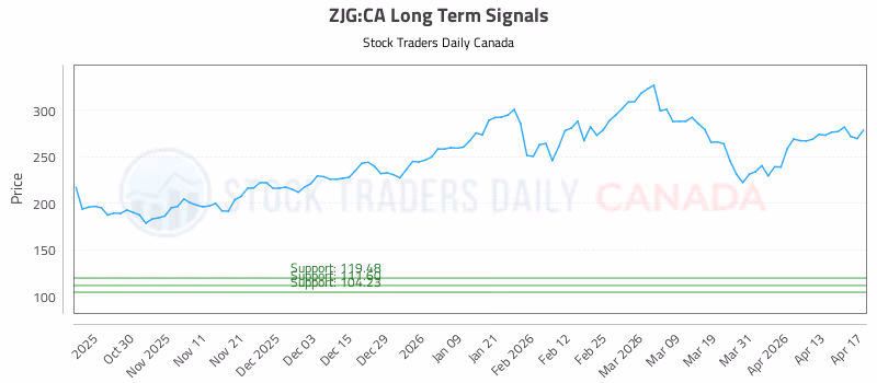 Stock Chart for ZJG:CA