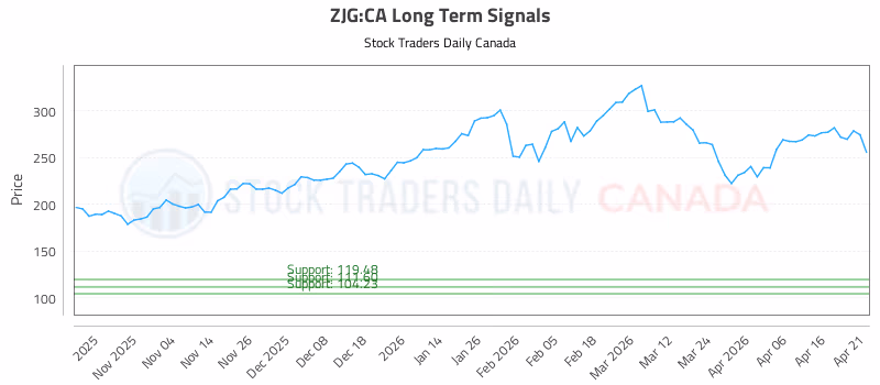 Stock Chart for ZJG:CA