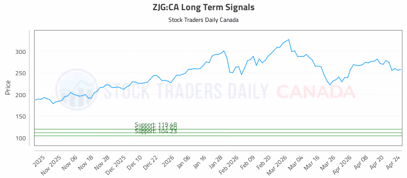 Stock Chart for ZJG:CA