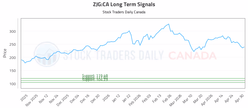 Stock Chart for ZJG:CA
