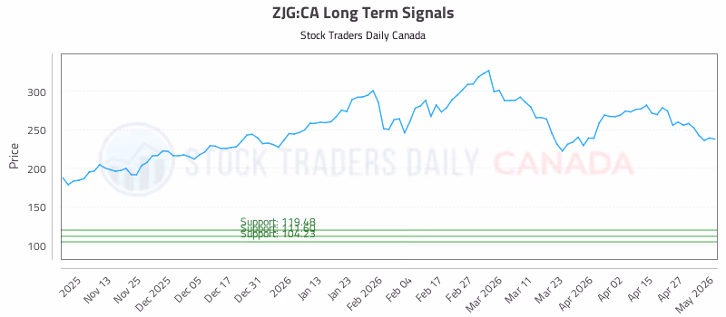 Stock Chart for ZJG:CA