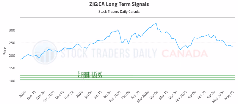 Stock Chart for ZJG:CA