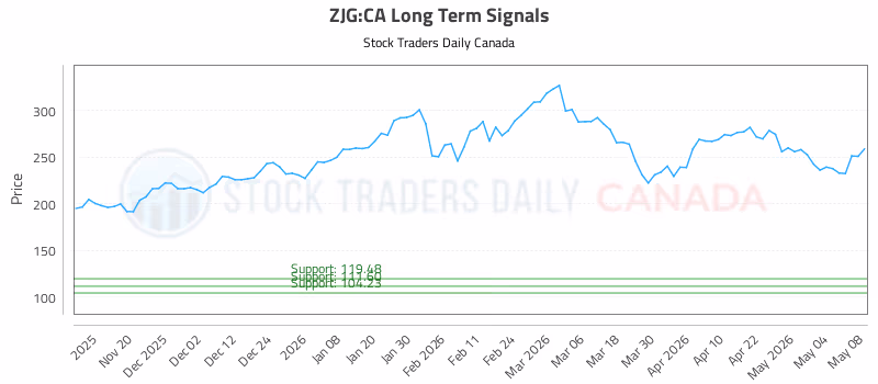 Stock Chart for ZJG:CA