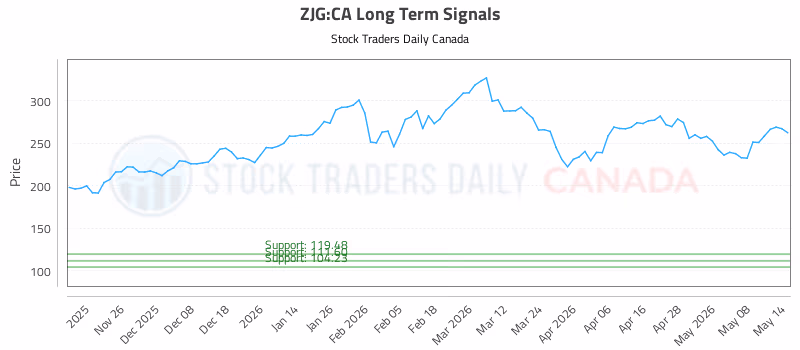 Stock Chart for ZJG:CA