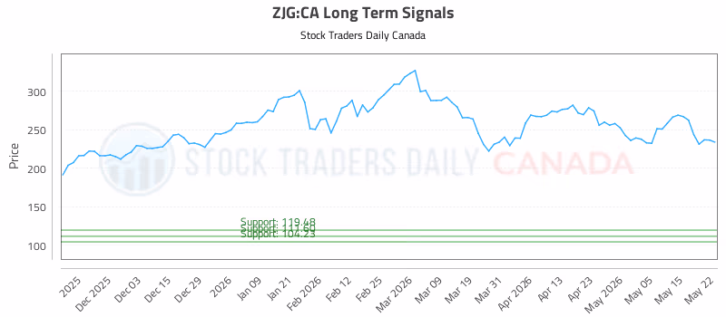 Stock Chart for ZJG:CA