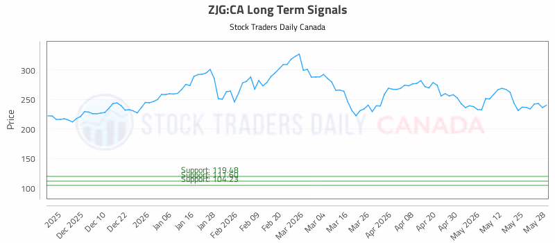 Stock Chart for ZJG:CA