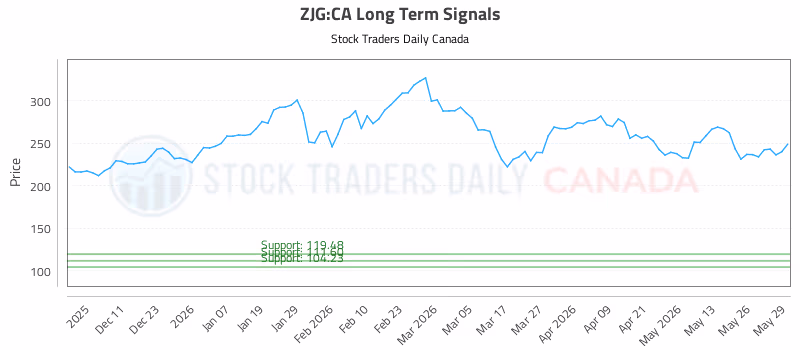 Stock Chart for ZJG:CA
