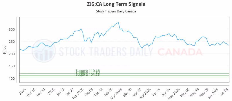 Stock Chart for ZJG:CA
