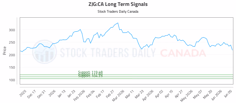 Stock Chart for ZJG:CA