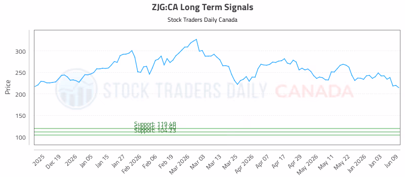 Stock Chart for ZJG:CA