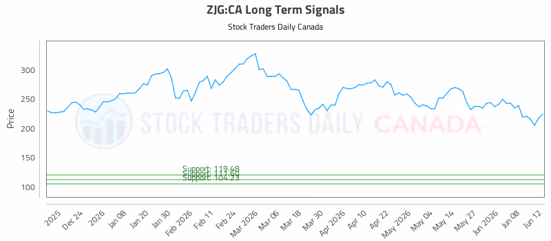 Stock Chart for ZJG:CA