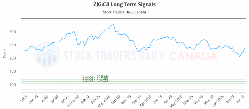 Stock Chart for ZJG:CA