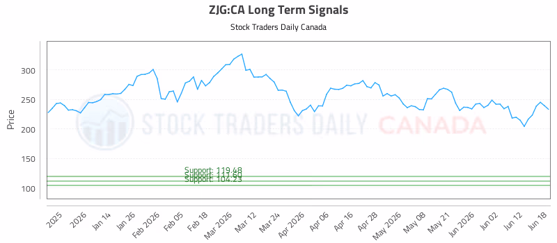 Stock Chart for ZJG:CA
