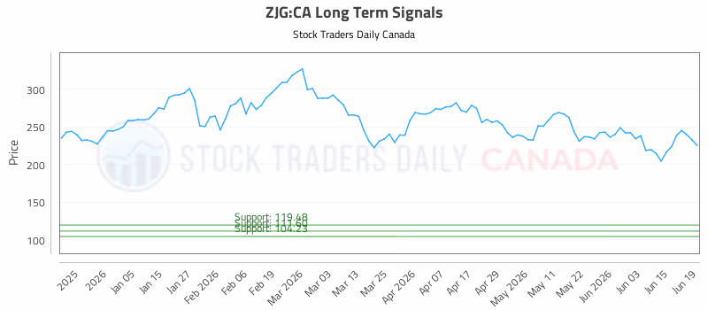 Stock Chart for ZJG:CA