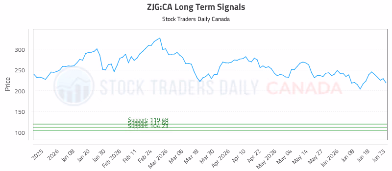 Stock Chart for ZJG:CA