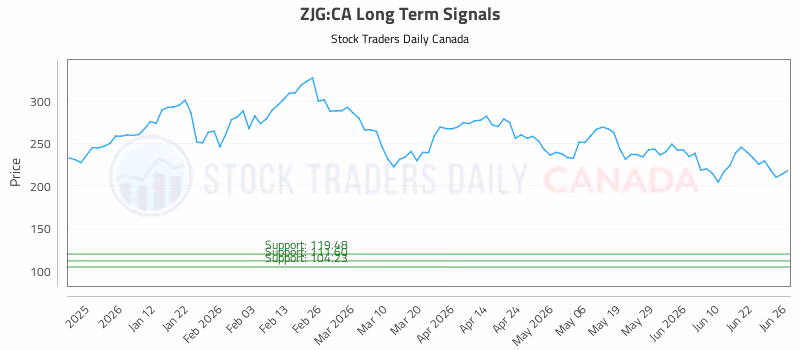 Stock Chart for ZJG:CA