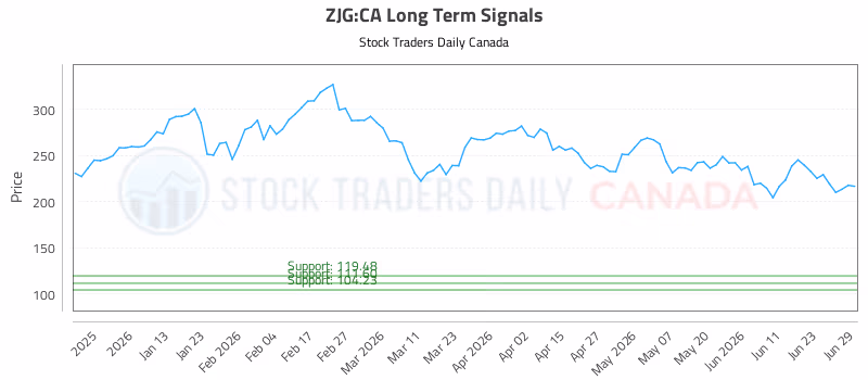 Stock Chart for ZJG:CA