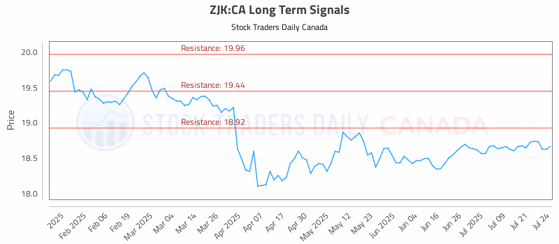 Stock Chart for ZJK:CA