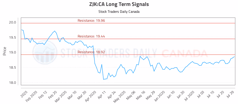 Stock Chart for ZJK:CA