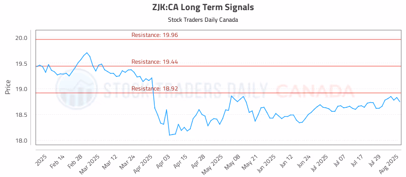 Stock Chart for ZJK:CA