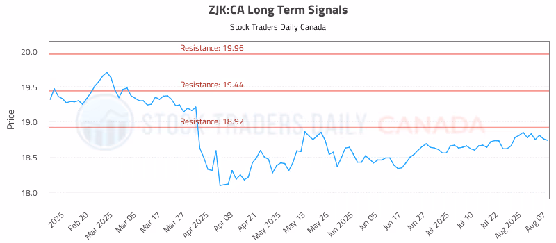 Stock Chart for ZJK:CA