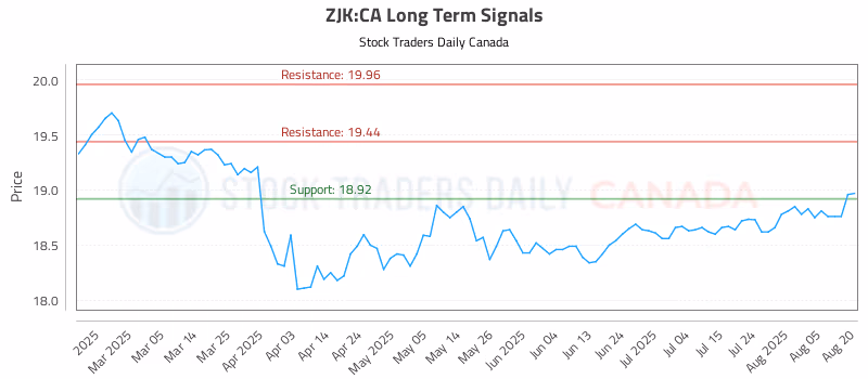 Stock Chart for ZJK:CA
