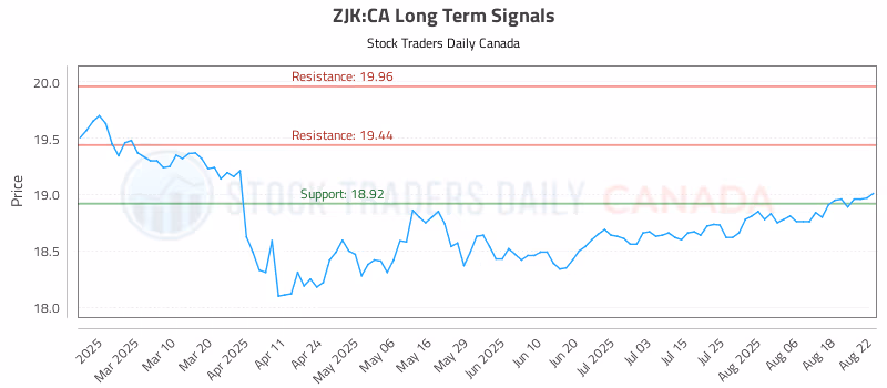 Stock Chart for ZJK:CA