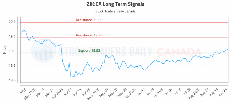 Stock Chart for ZJK:CA