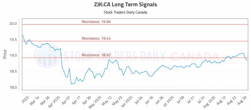 Stock Chart for ZJK:CA
