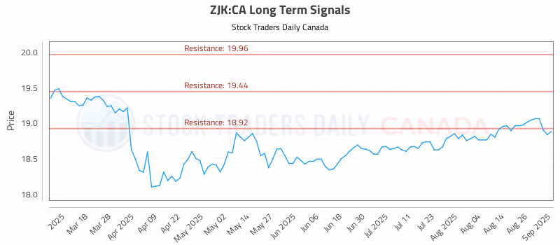 Stock Chart for ZJK:CA