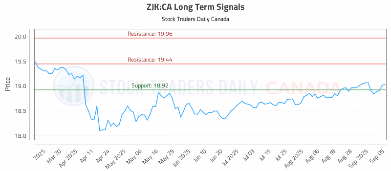 Stock Chart for ZJK:CA