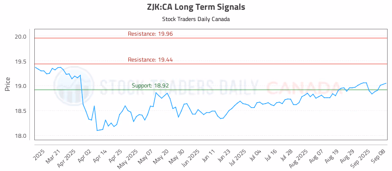Stock Chart for ZJK:CA