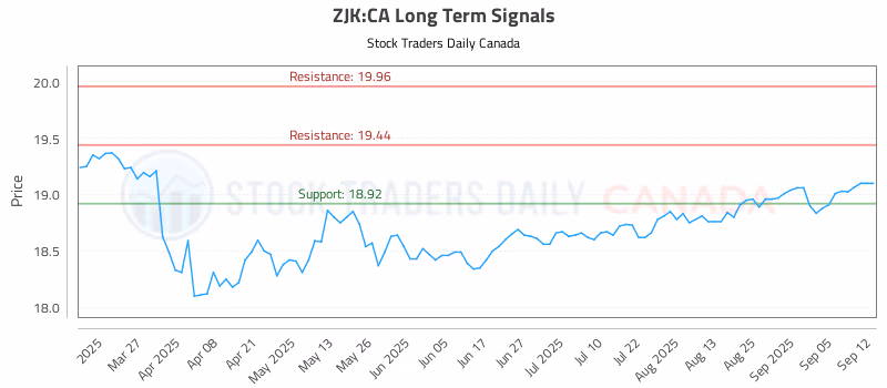 Stock Chart for ZJK:CA