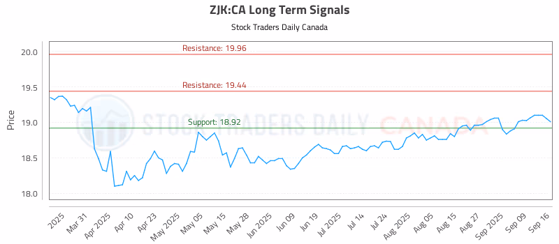 Stock Chart for ZJK:CA