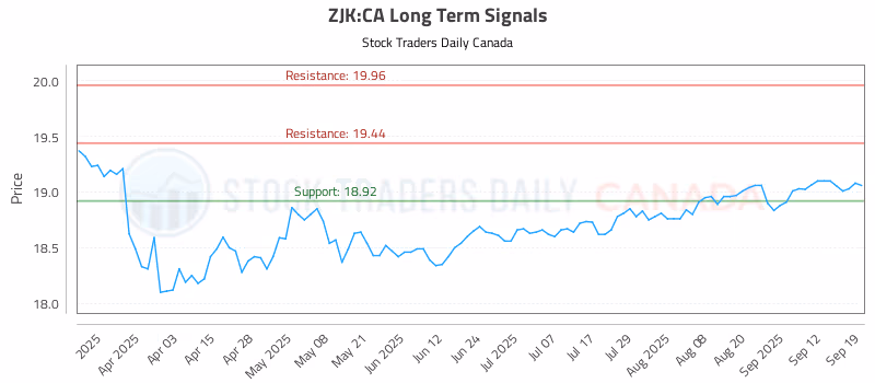 Stock Chart for ZJK:CA