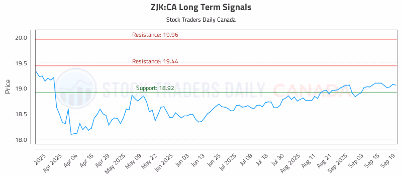 Stock Chart for ZJK:CA