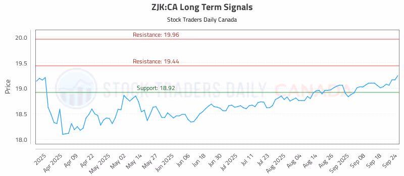 Stock Chart for ZJK:CA